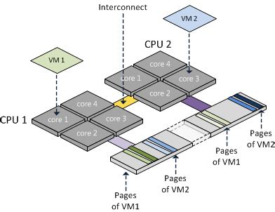 VMware Best Practices Numa VNuma Virtualease