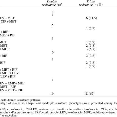 Frequency Of Multidrug Resistance Phenotype In Clinical Isolates Of Download Table