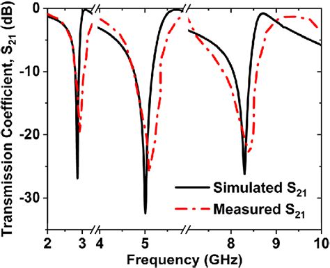 Simulated And Measured Transmission Coefficient S 21 For The Double