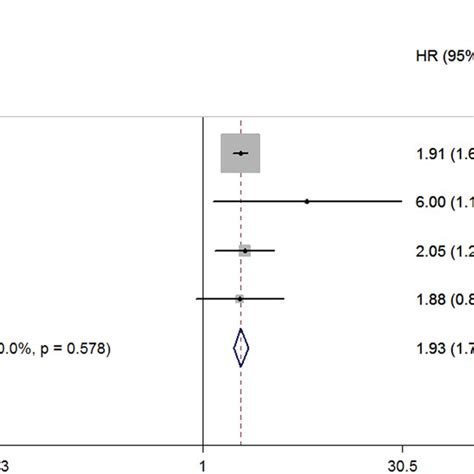 Forest Plots Showing Hr And 95 Ci Of All Cause Mortality Among Download Scientific Diagram