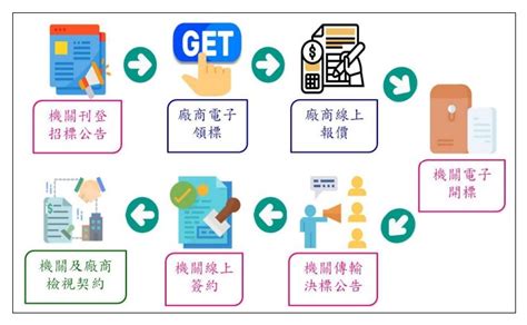 Buildingfocus 政府電子採購網「公開取得電子報價單」採購機制，擴大適用於工程採購