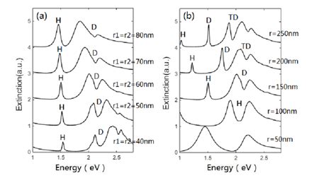 Extinction Spectra Of A Structures With Various Radii Of Disks From