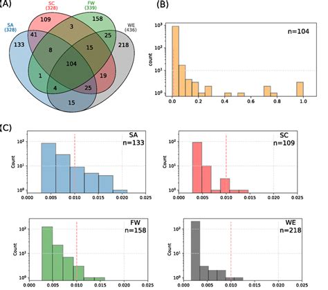 Characterisation Of The Hi Vars In Clusters Sa Sc Fw And We A The