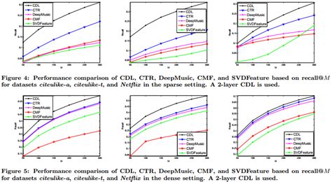 collaborative deep learning  recommender systems