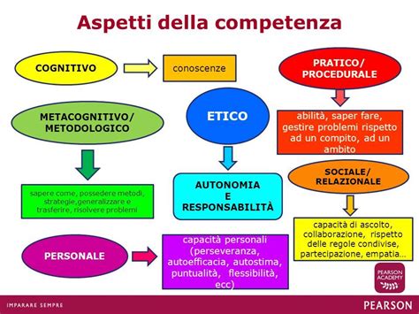 Discipline E Competenze Ppt Scaricare Scuola Elementare