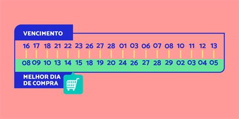 Entenda qual é a sua melhor data de compra e tenha maior prazo para