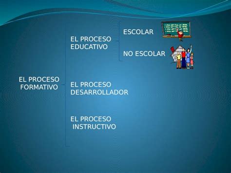 Pptx El Proceso Formativo El Proceso Educativo El Proceso