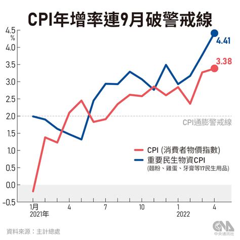 台幣狂貶進口成本暴增 主計總處憂加劇輸入型通膨 產經 中央社 Cna