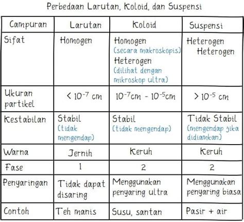 Jelaskan Beberapa Perbedaan Antara Larutan Sejati Dan Sistem Koloid