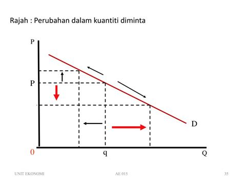 Ppt Bab Teori Permintaan Penawaran Dan Keseimbangan Pasaran