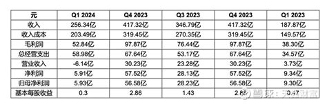 理想一季度净利润大跌说明了什么？ 5月20日，理想汽车公布2024年第一季度财报。财报显示，报告期内，理想汽车总收入256亿元，同比增加36