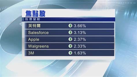 美股三大指數上升 科技股向上 Now 新聞