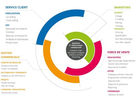 Logiciel De Gestion Des Ventes Et Des Clients Ines Crm Contact Agi