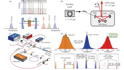 中红外光学频率梳的进展与应用分子激光器件