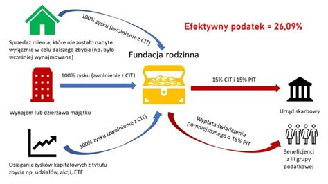 Fundacja Rodzinna Mistrz Podatk W