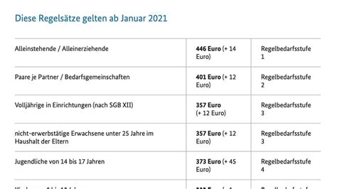 Änderungen Ab Januar 2021 Kindergeld Und Höhere Hartz Iv Sätze Service