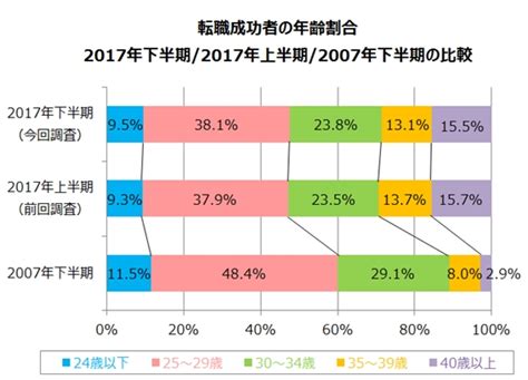 転職サービス「doda（デューダ）」転職成功者の年齢調査（2017年下半期）転職成功者の平均年齢は32 1歳、過去10年で3 0歳上昇 パーソルキャリア株式会社のプレスリリース