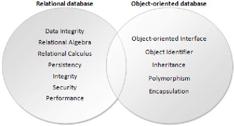 The main concepts of the object-relational databases | Download ...