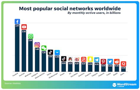 top social network sites