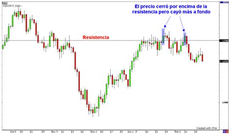 Qu Son Los Soportes Y Resistencias En Trading