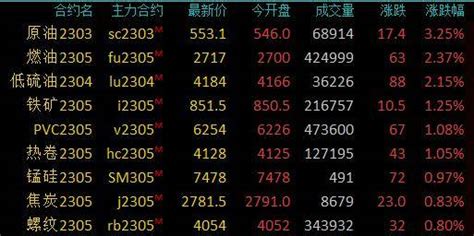 期市早盘：商品期货互有涨跌，原油涨超3％，燃料油、低硫燃料油涨逾2％美国库存增加了