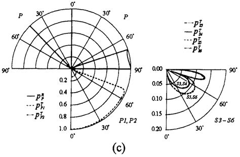 Normalized Power Densities Of The Reflected And Transmitted Waves For