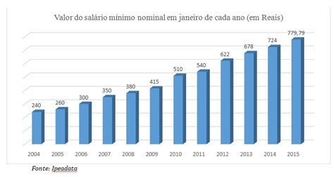 Valor do salário mínimo 2004 2015 Brasil Debate Brasil Debate