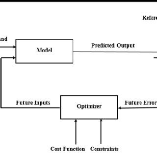 Basic structure of MPC | Download Scientific Diagram