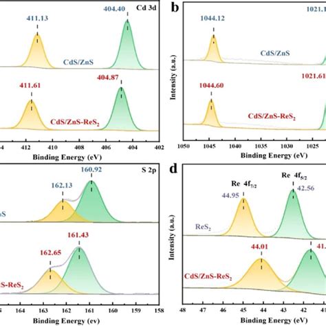 Xps Analysis Of Cds Zns Cds Zns Res And Res A Cd D B Zn