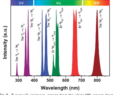 Figure 1 From Energy Transfer In Lanthanide Upconversion Studies For