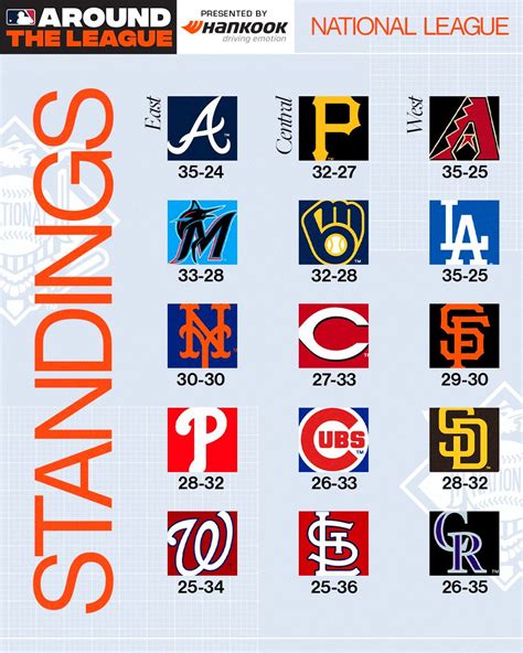 MLB On Twitter Who Will Make The Biggest Jump In The Standings By The