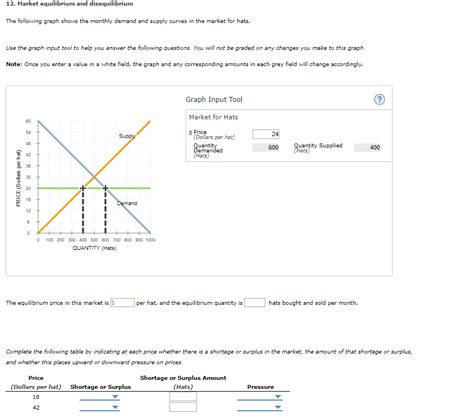 12. Market equilibrium and disequilibrium The following graph shows the ...