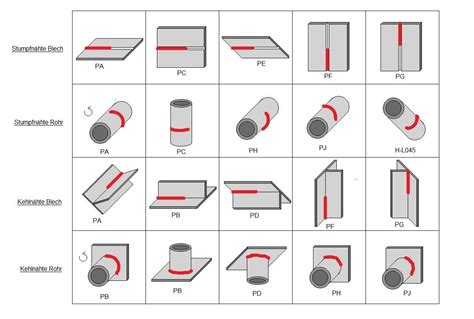 Schwei En Anleitungen Tipps Und Schwei Techniken Mig Welding Metal