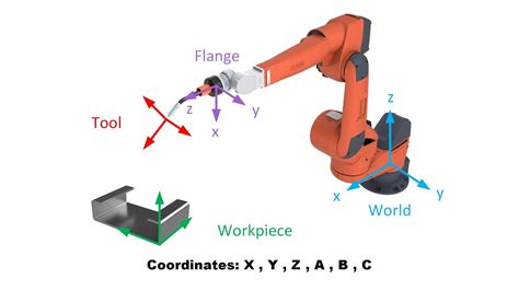 The Kuka Abc And Fanuc Wpr Youtube