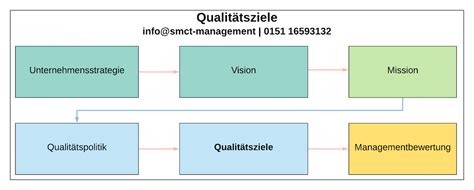 Qualit Tspolitik Forderungen Aus Der Iso Beispiel Q Politik