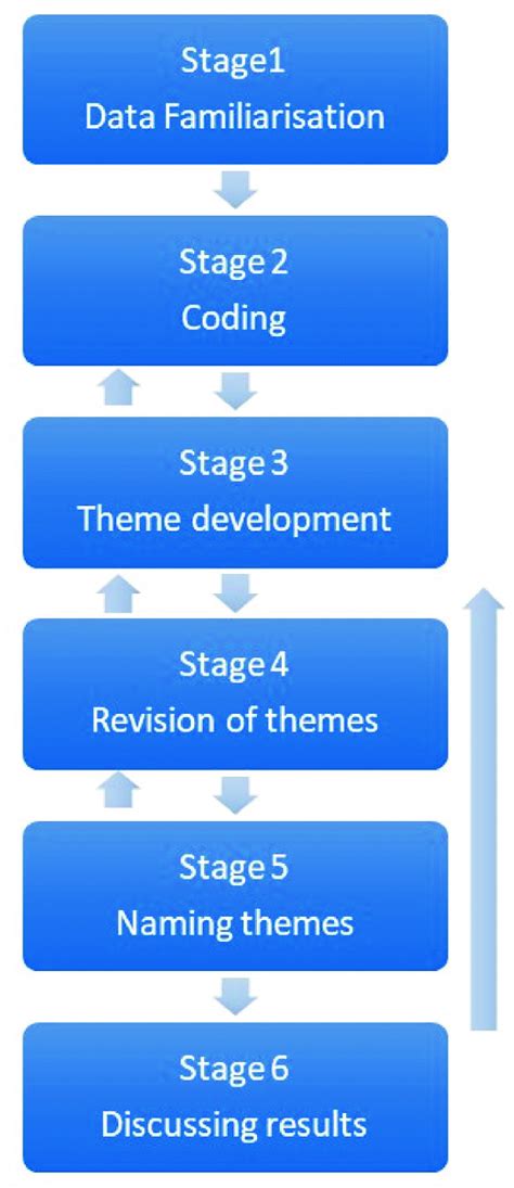 The Process Of Thematic Analysis Involving Six Interactive Phases Download Scientific Diagram