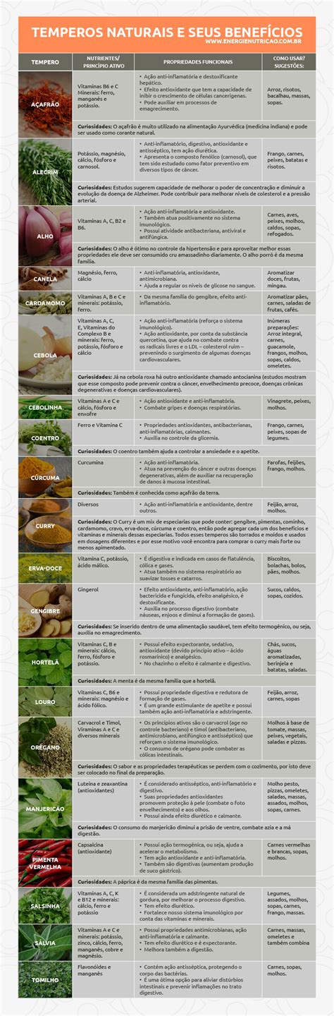 Temperos Naturais Use E Abuse 20 Temperos E Ideias De Como Usá Los