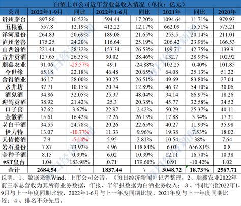 习酒、郎酒新进入，白酒200亿军团扩容 资本将是行业竞争新推手