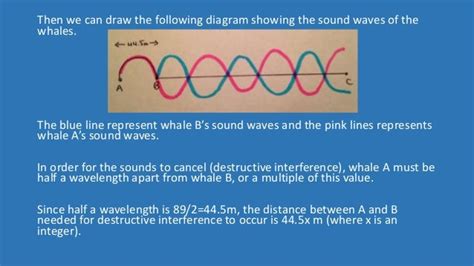 Interference in sound waves