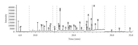 Gc Ms Sim Chromatogram Of Standard Mixture Of The 43 Pesticides Download Scientific Diagram