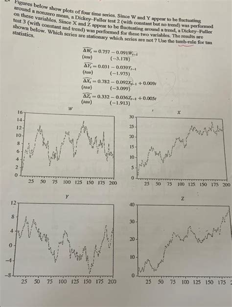 Solved 0 Figures Below Show Plots Of Four Time Series