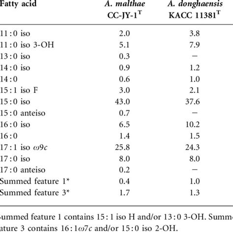 Fatty Acid Profiles Of The Type Strains Of The Genus Arenimonas