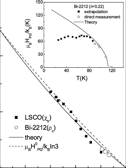 The Characteristic Temperature T Of The Upp Versus Xrvb Solid Line