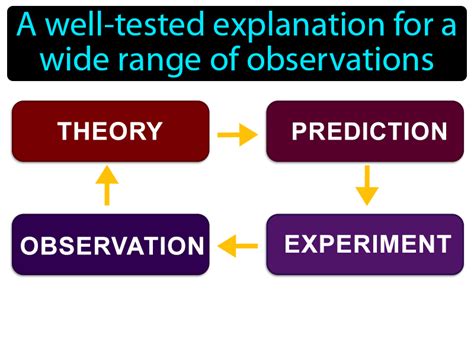 Scientific Theory Definition