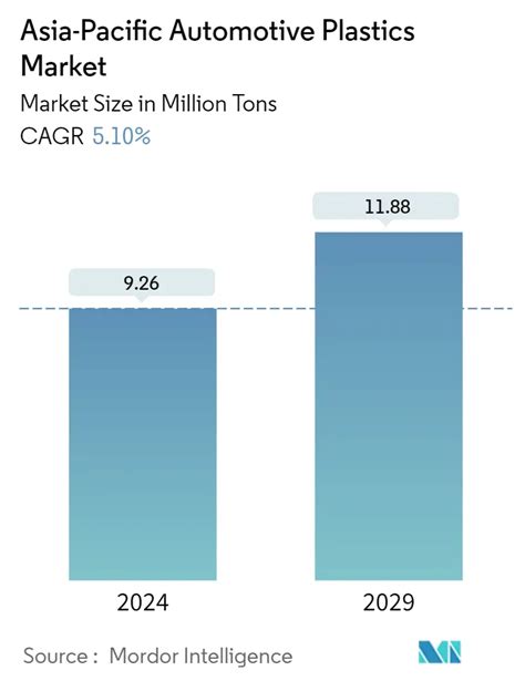 Asia Pacific Automotive Plastics Market Size Share Analysis