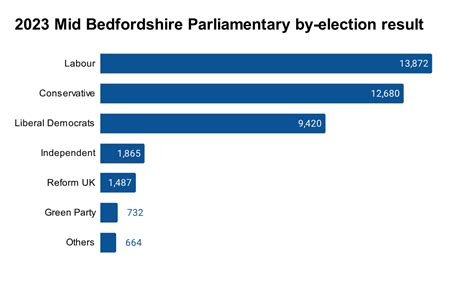 Reform Rules Out Tory Deal After Splitting By Election Votes The