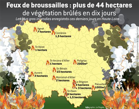 Haute Loire Faits Divers Cobuages Mal Contr L S Cessez Le Feu