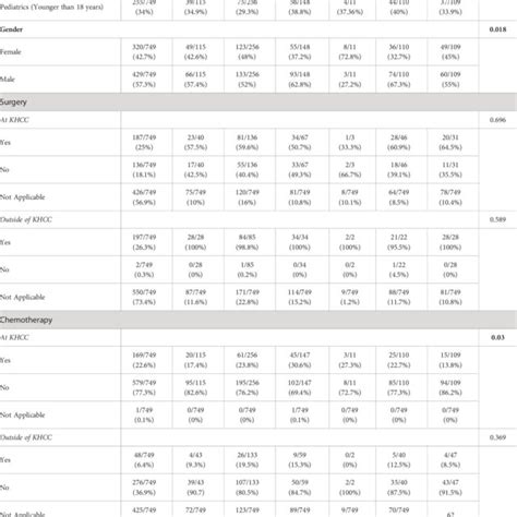 Demographics Clinical Characteristics And Outcome Of Included Patients