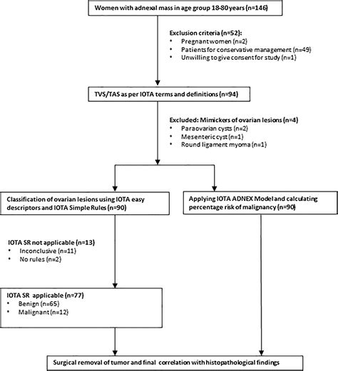 Diagnostic Performance Of Ultrasound Based International Ovarian Tumor