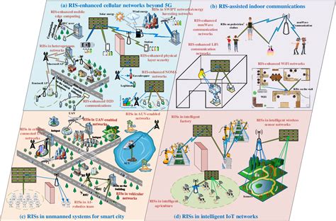 Pdf Reconfigurable Intelligent Surfaces Principles And Opportunities